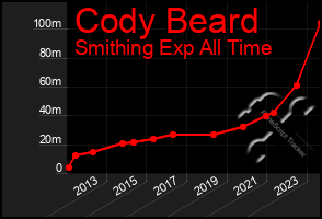 Total Graph of Cody Beard