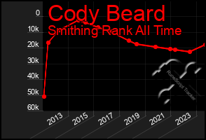 Total Graph of Cody Beard