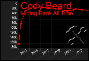 Total Graph of Cody Beard