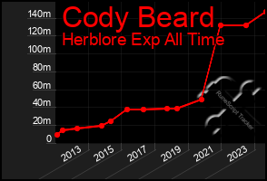 Total Graph of Cody Beard