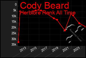 Total Graph of Cody Beard
