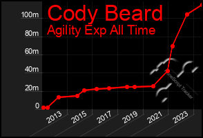 Total Graph of Cody Beard