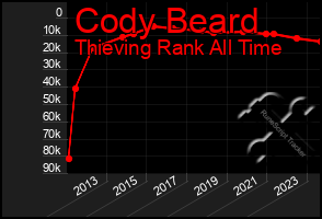 Total Graph of Cody Beard