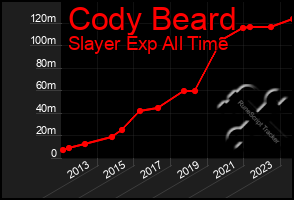 Total Graph of Cody Beard