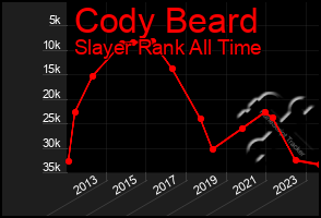 Total Graph of Cody Beard