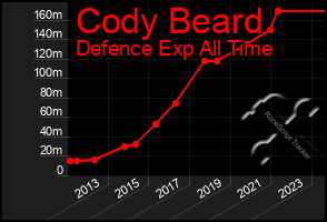Total Graph of Cody Beard