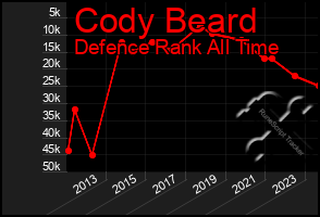 Total Graph of Cody Beard
