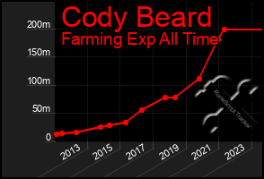 Total Graph of Cody Beard