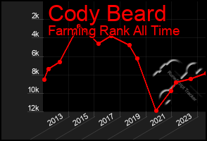Total Graph of Cody Beard