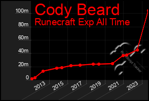 Total Graph of Cody Beard