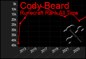 Total Graph of Cody Beard