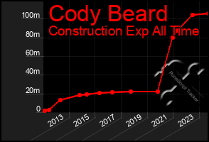 Total Graph of Cody Beard