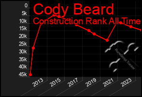 Total Graph of Cody Beard