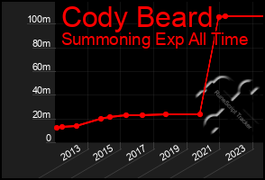 Total Graph of Cody Beard