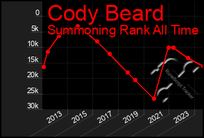 Total Graph of Cody Beard