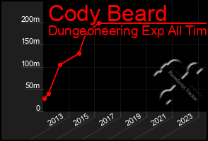Total Graph of Cody Beard