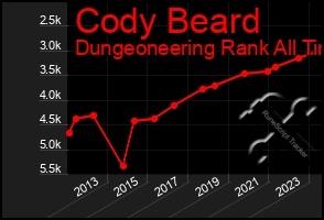 Total Graph of Cody Beard