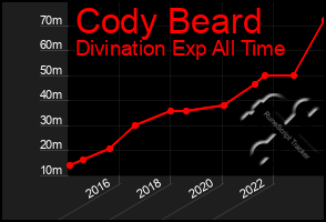 Total Graph of Cody Beard