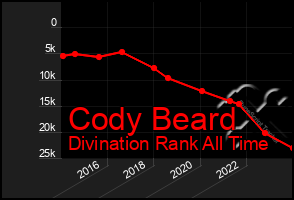 Total Graph of Cody Beard