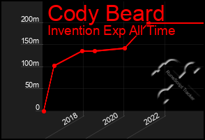 Total Graph of Cody Beard