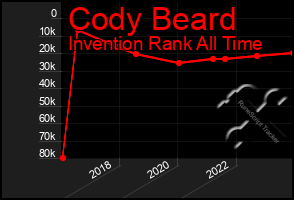 Total Graph of Cody Beard