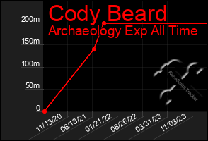Total Graph of Cody Beard
