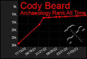 Total Graph of Cody Beard
