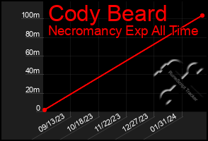 Total Graph of Cody Beard