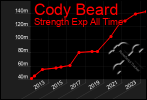 Total Graph of Cody Beard