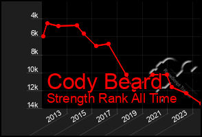 Total Graph of Cody Beard