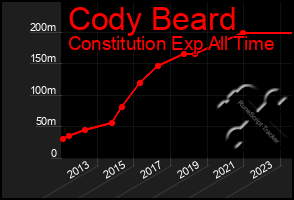 Total Graph of Cody Beard