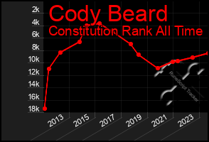 Total Graph of Cody Beard