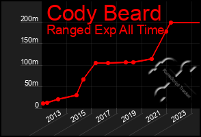 Total Graph of Cody Beard