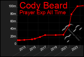 Total Graph of Cody Beard