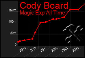 Total Graph of Cody Beard