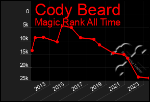Total Graph of Cody Beard