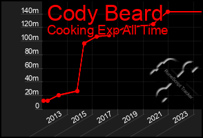 Total Graph of Cody Beard