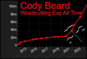 Total Graph of Cody Beard