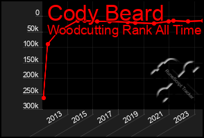 Total Graph of Cody Beard