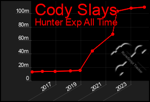 Total Graph of Cody Slays