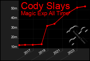 Total Graph of Cody Slays