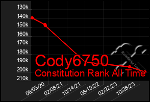 Total Graph of Cody6750