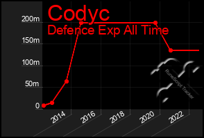 Total Graph of Codyc