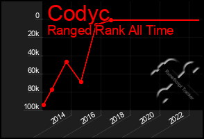 Total Graph of Codyc