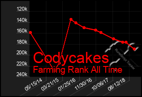 Total Graph of Codycakes