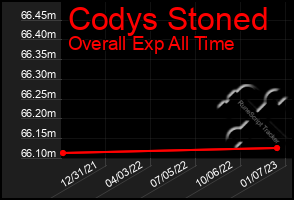 Total Graph of Codys Stoned