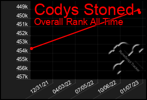 Total Graph of Codys Stoned