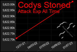 Total Graph of Codys Stoned