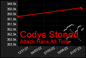 Total Graph of Codys Stoned