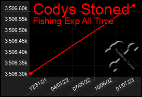 Total Graph of Codys Stoned